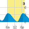 Purrysburg Landing tide chart for Thursday, June 3, 2021