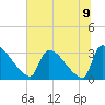 Purrysburg Landing tide chart for Wednesday, June 9, 2021