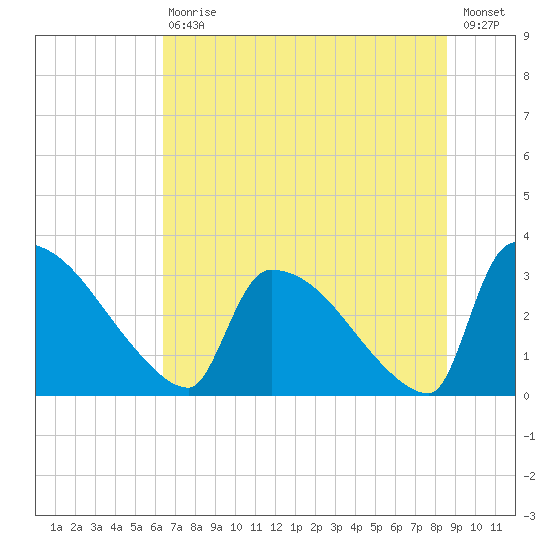 Purrysburg Landing tide chart for Saturday, July 10, 2021