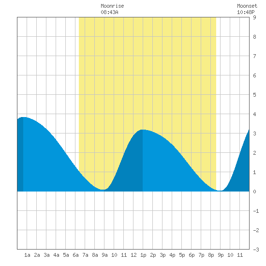 Purrysburg Landing tide chart for Monday, July 12, 2021