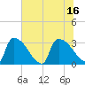 Purrysburg Landing tide chart for Friday, July 16, 2021