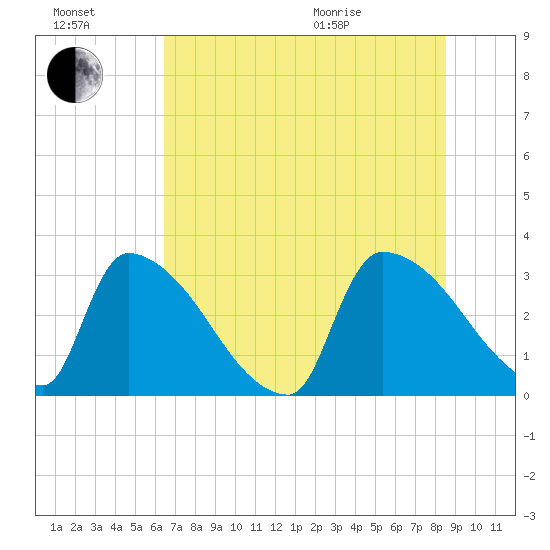 Purrysburg Landing tide chart for Saturday, July 17, 2021