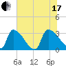 Purrysburg Landing tide chart for Saturday, July 17, 2021