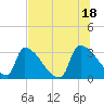 Purrysburg Landing tide chart for Sunday, July 18, 2021