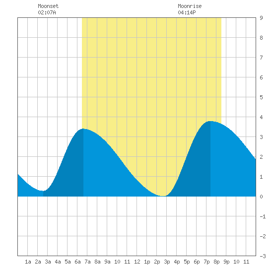 Purrysburg Landing tide chart for Monday, July 19, 2021