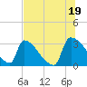 Purrysburg Landing tide chart for Monday, July 19, 2021