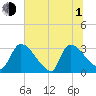 Purrysburg Landing tide chart for Thursday, July 1, 2021