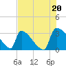 Purrysburg Landing tide chart for Tuesday, July 20, 2021