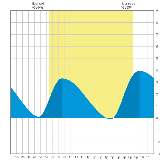 Purrysburg Landing tide chart for Wednesday, July 21, 2021