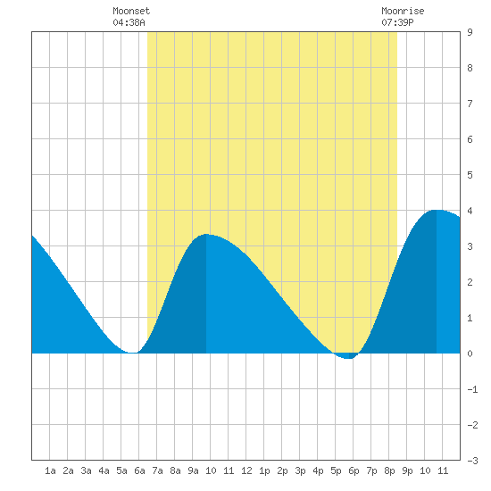 Purrysburg Landing tide chart for Thursday, July 22, 2021