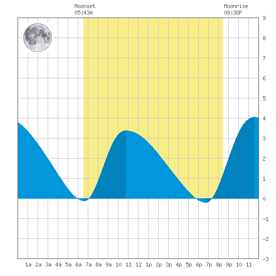 Purrysburg Landing tide chart for Friday, July 23, 2021