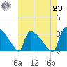 Purrysburg Landing tide chart for Friday, July 23, 2021