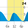 Purrysburg Landing tide chart for Saturday, July 24, 2021
