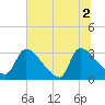 Purrysburg Landing tide chart for Friday, July 2, 2021