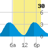 Purrysburg Landing tide chart for Friday, July 30, 2021