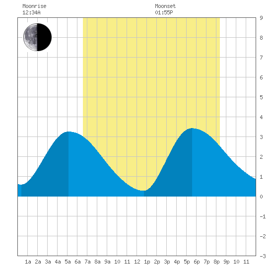 Purrysburg Landing tide chart for Saturday, July 31, 2021