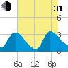 Purrysburg Landing tide chart for Saturday, July 31, 2021