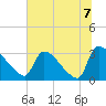 Purrysburg Landing tide chart for Wednesday, July 7, 2021