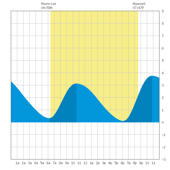 Purrysburg Landing tide chart for Thursday, July 8, 2021