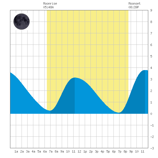 Purrysburg Landing tide chart for Friday, July 9, 2021