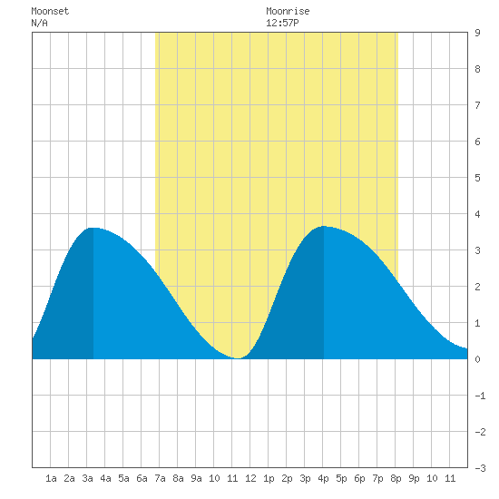 Purrysburg Landing tide chart for Saturday, August 14, 2021