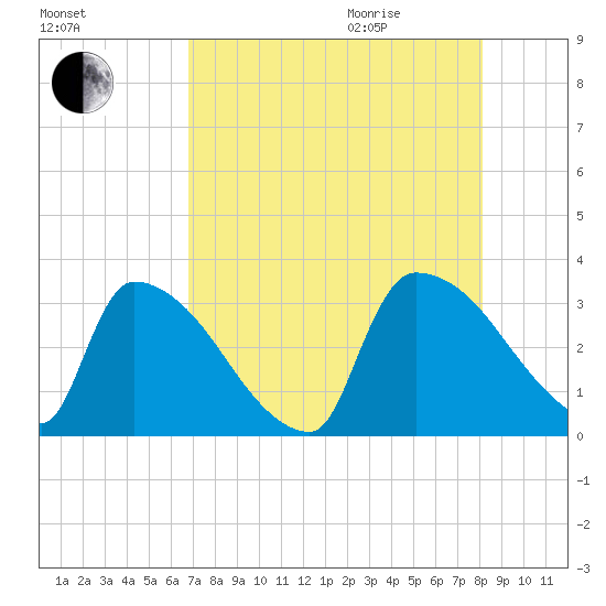 Purrysburg Landing tide chart for Sunday, August 15, 2021