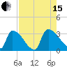 Purrysburg Landing tide chart for Sunday, August 15, 2021