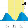 Purrysburg Landing tide chart for Monday, August 16, 2021