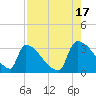 Purrysburg Landing tide chart for Tuesday, August 17, 2021