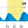 Purrysburg Landing tide chart for Wednesday, August 18, 2021