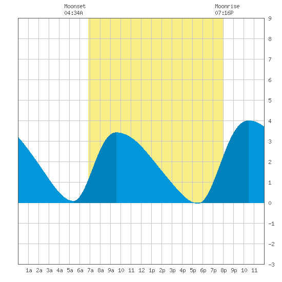 Purrysburg Landing tide chart for Friday, August 20, 2021