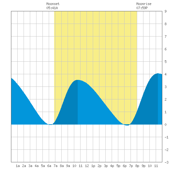 Purrysburg Landing tide chart for Saturday, August 21, 2021
