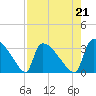 Purrysburg Landing tide chart for Saturday, August 21, 2021