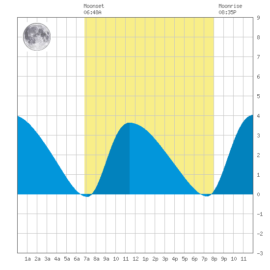 Purrysburg Landing tide chart for Sunday, August 22, 2021
