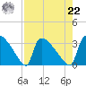 Purrysburg Landing tide chart for Sunday, August 22, 2021
