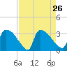 Purrysburg Landing tide chart for Thursday, August 26, 2021