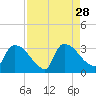 Purrysburg Landing tide chart for Saturday, August 28, 2021