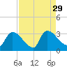 Purrysburg Landing tide chart for Sunday, August 29, 2021