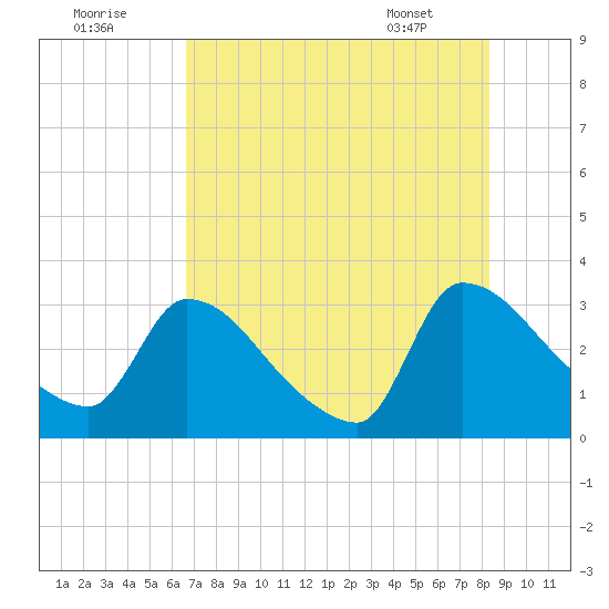 Purrysburg Landing tide chart for Monday, August 2, 2021