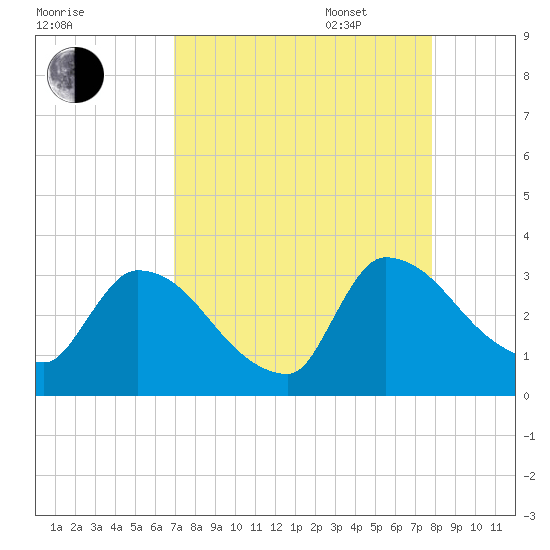 Purrysburg Landing tide chart for Monday, August 30, 2021