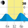 Purrysburg Landing tide chart for Monday, August 30, 2021