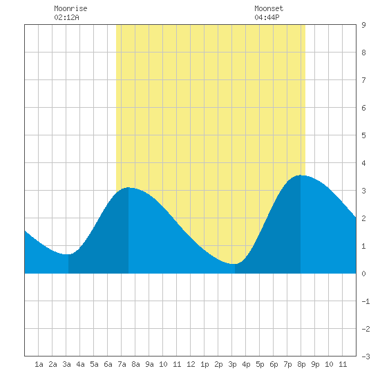 Purrysburg Landing tide chart for Tuesday, August 3, 2021