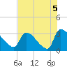Purrysburg Landing tide chart for Thursday, August 5, 2021