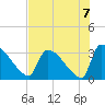 Purrysburg Landing tide chart for Saturday, August 7, 2021