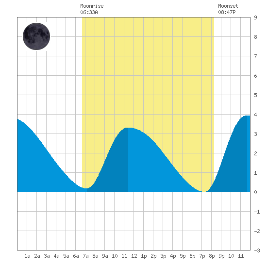 Purrysburg Landing tide chart for Sunday, August 8, 2021