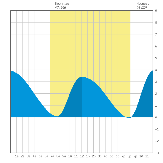 Purrysburg Landing tide chart for Monday, August 9, 2021