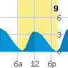 Purrysburg Landing tide chart for Monday, August 9, 2021