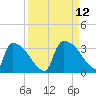 Purrysburg Landing tide chart for Sunday, September 12, 2021