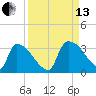 Purrysburg Landing tide chart for Monday, September 13, 2021