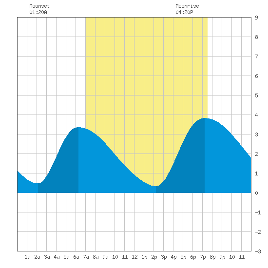 Purrysburg Landing tide chart for Wednesday, September 15, 2021